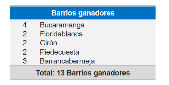 Barrios Ganadores Imagen Barrios Ganadores concurso